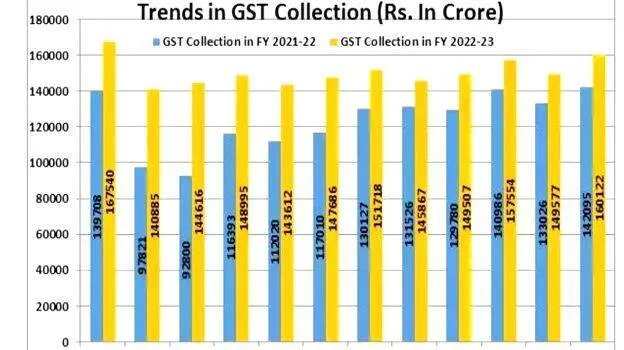 gst